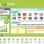 WeChat kayıtlı kullanıcı sayısı 100 milyon’u aştı!
